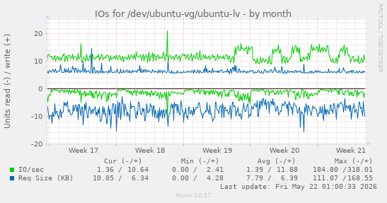 monthly graph