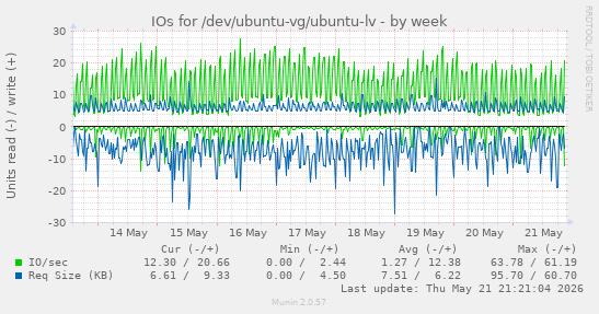 IOs for /dev/ubuntu-vg/ubuntu-lv