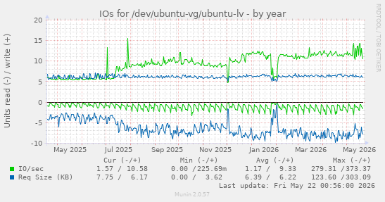 yearly graph