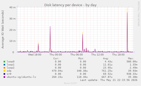 Disk latency per device