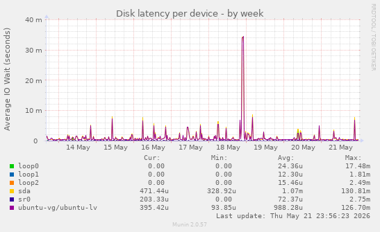 Disk latency per device