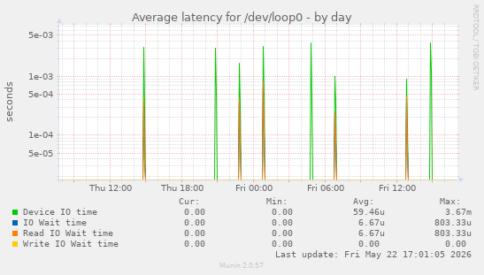 Average latency for /dev/loop0