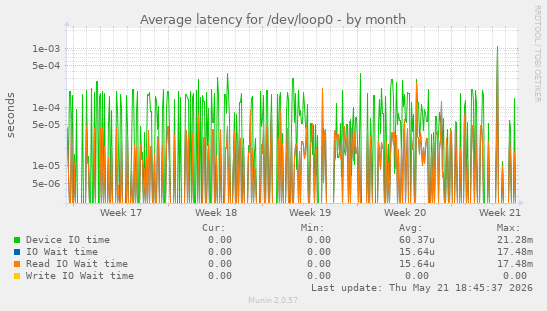 Average latency for /dev/loop0
