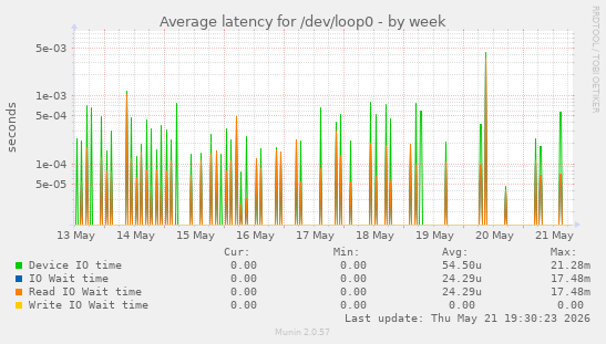 Average latency for /dev/loop0