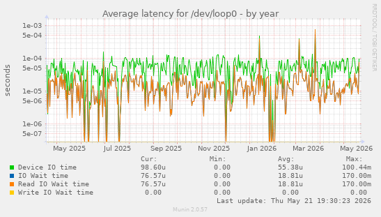 Average latency for /dev/loop0