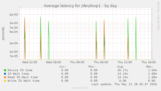 Average latency for /dev/loop1
