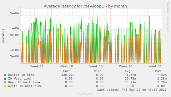 Average latency for /dev/loop1