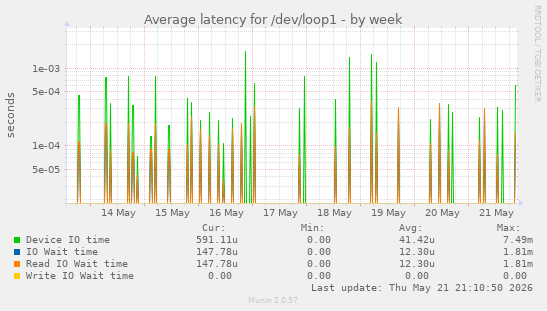 Average latency for /dev/loop1