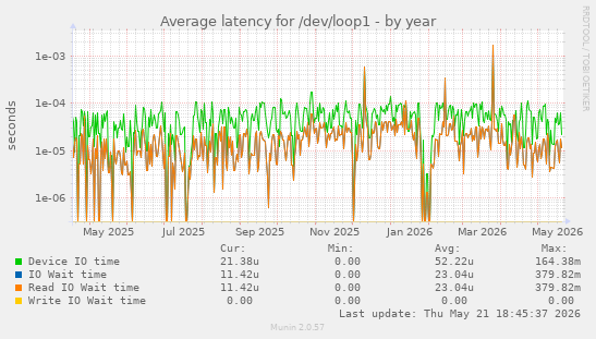 Average latency for /dev/loop1