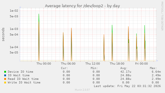 Average latency for /dev/loop2