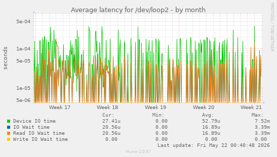 Average latency for /dev/loop2