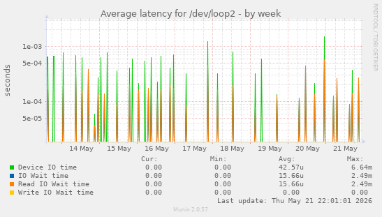 Average latency for /dev/loop2