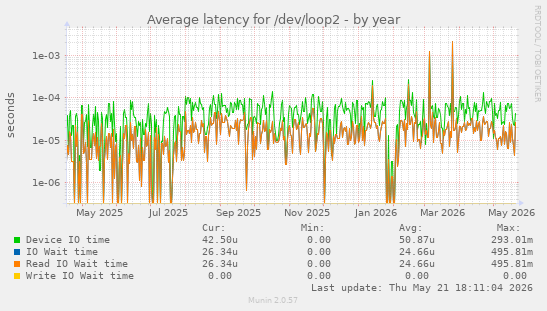 Average latency for /dev/loop2