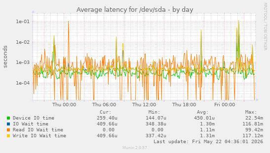 Average latency for /dev/sda
