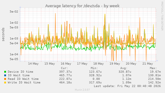 Average latency for /dev/sda