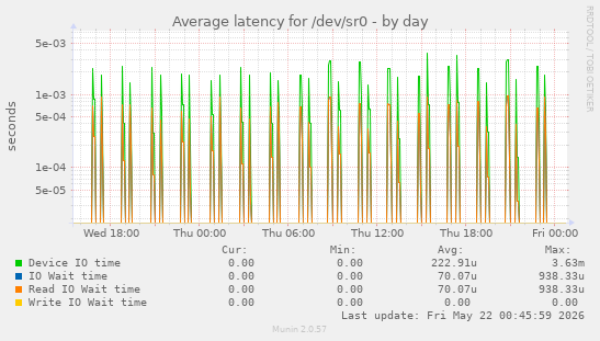 Average latency for /dev/sr0