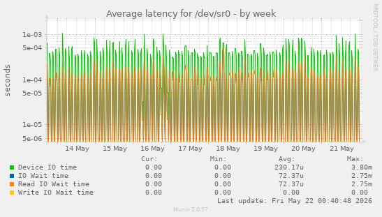 Average latency for /dev/sr0