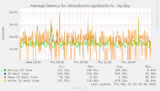 Average latency for /dev/ubuntu-vg/ubuntu-lv