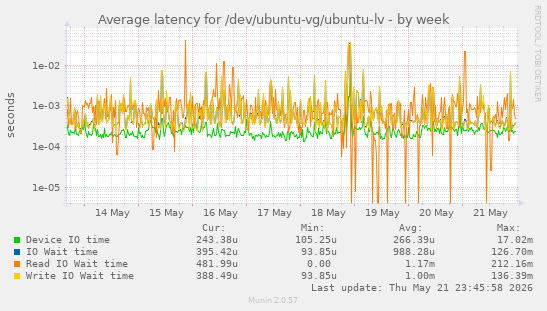 Average latency for /dev/ubuntu-vg/ubuntu-lv