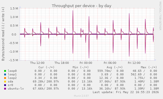 Throughput per device