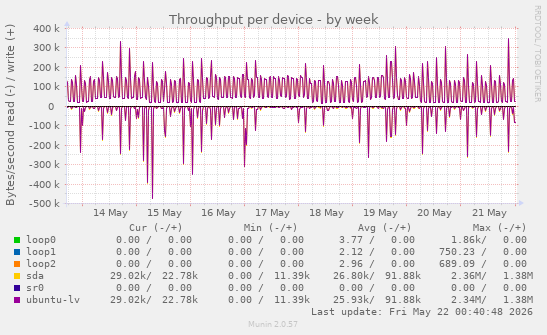 Throughput per device