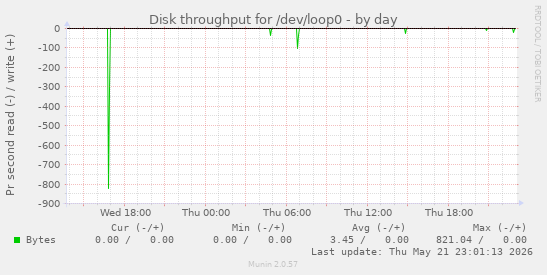 Disk throughput for /dev/loop0