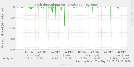 Disk throughput for /dev/loop0
