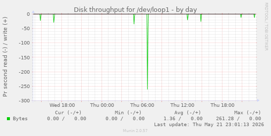 Disk throughput for /dev/loop1