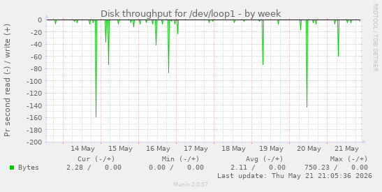 Disk throughput for /dev/loop1