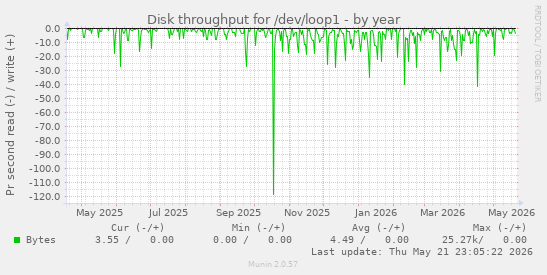 yearly graph