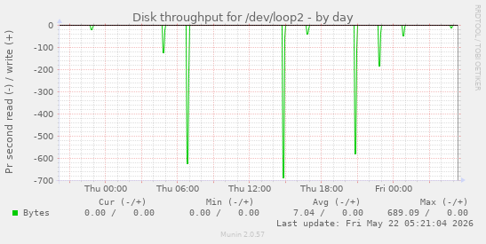 Disk throughput for /dev/loop2