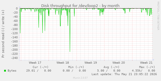 monthly graph