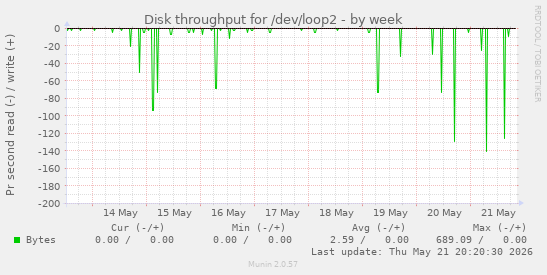 Disk throughput for /dev/loop2