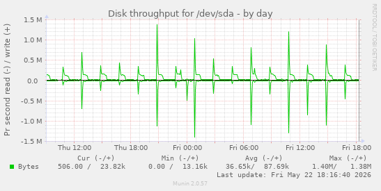 Disk throughput for /dev/sda