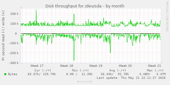 monthly graph