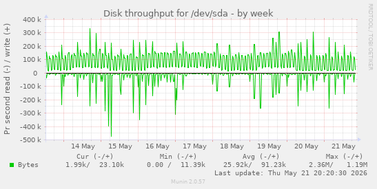 Disk throughput for /dev/sda