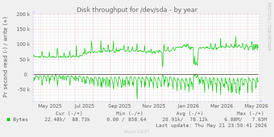 yearly graph