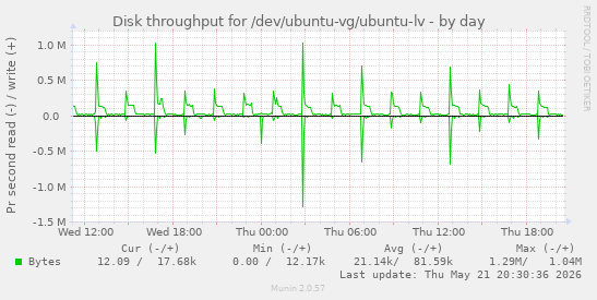 Disk throughput for /dev/ubuntu-vg/ubuntu-lv
