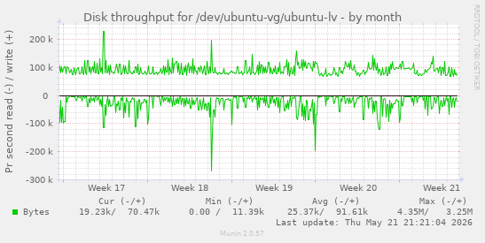 monthly graph