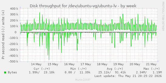 Disk throughput for /dev/ubuntu-vg/ubuntu-lv