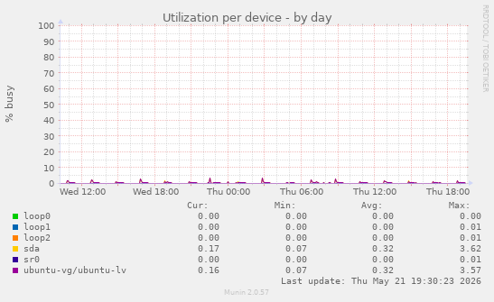 Utilization per device