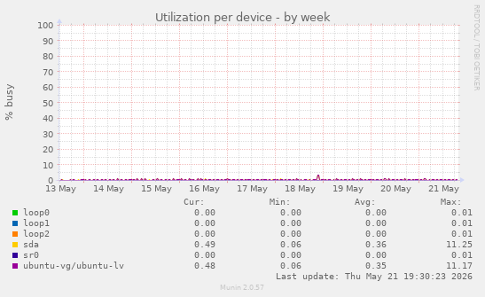Utilization per device