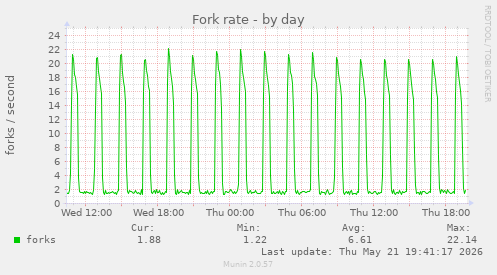 Fork rate