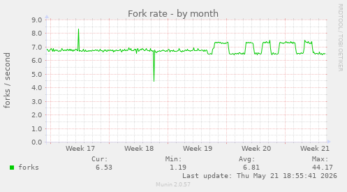 Fork rate