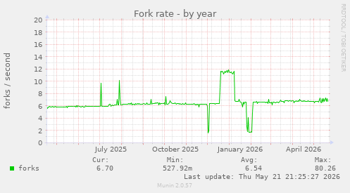 Fork rate