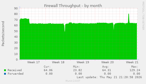 Firewall Throughput