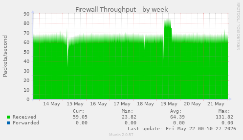 Firewall Throughput