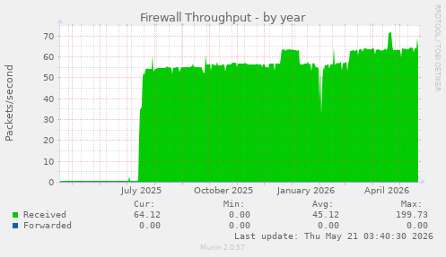Firewall Throughput