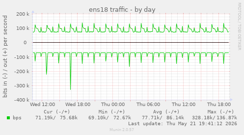 ens18 traffic