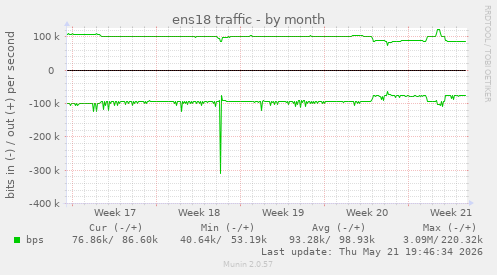 ens18 traffic